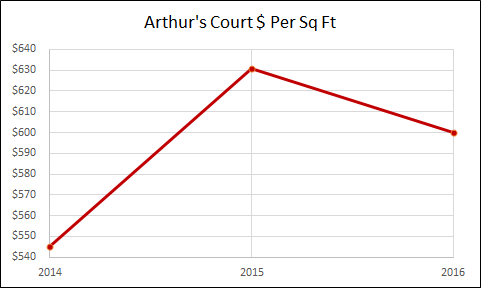 Arthur's Court - Hoboken Real Estate
