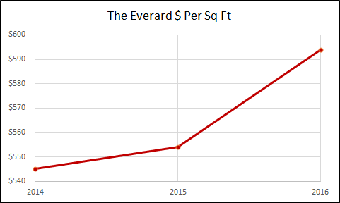 The Everard - Hoboken Real Estate