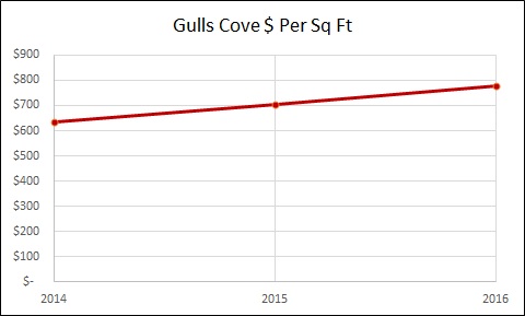 Gulls Cove - Jersey City Real Estate