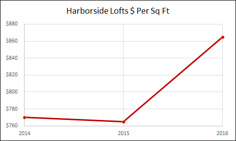 Harborside Lofts - Hoboken Real Estate