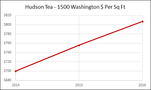 Hudson Tea 1500 Washington - Hoboken Real Estate