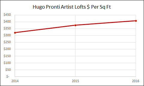 Hugo Pronti Artist Lofts - Jersey City Real Estate