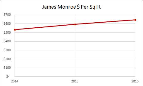 James Monroe - Jersey City Real Estate