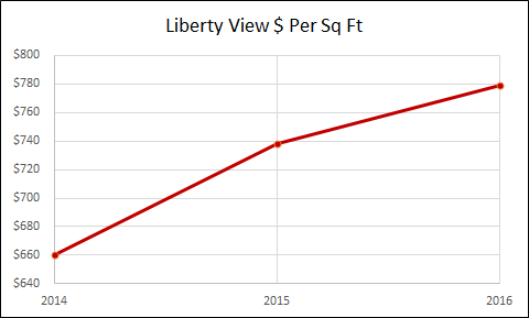 Liberty View - Jersey City Real Estate