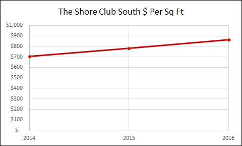 The Shore Club South - Jersey City Real Estate