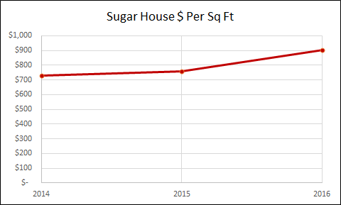 Sugar House - Jersey City Real Estate