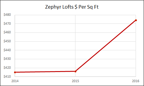 Zephyr Lofts - Jersey City Real Estate