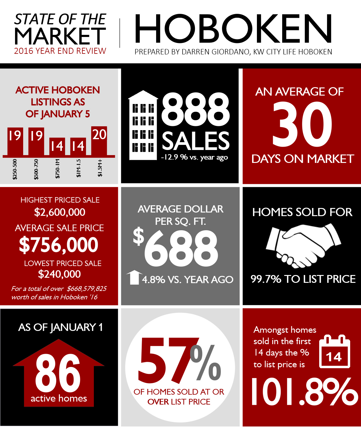 State of the Market - Hoboken 2016 Year in Review