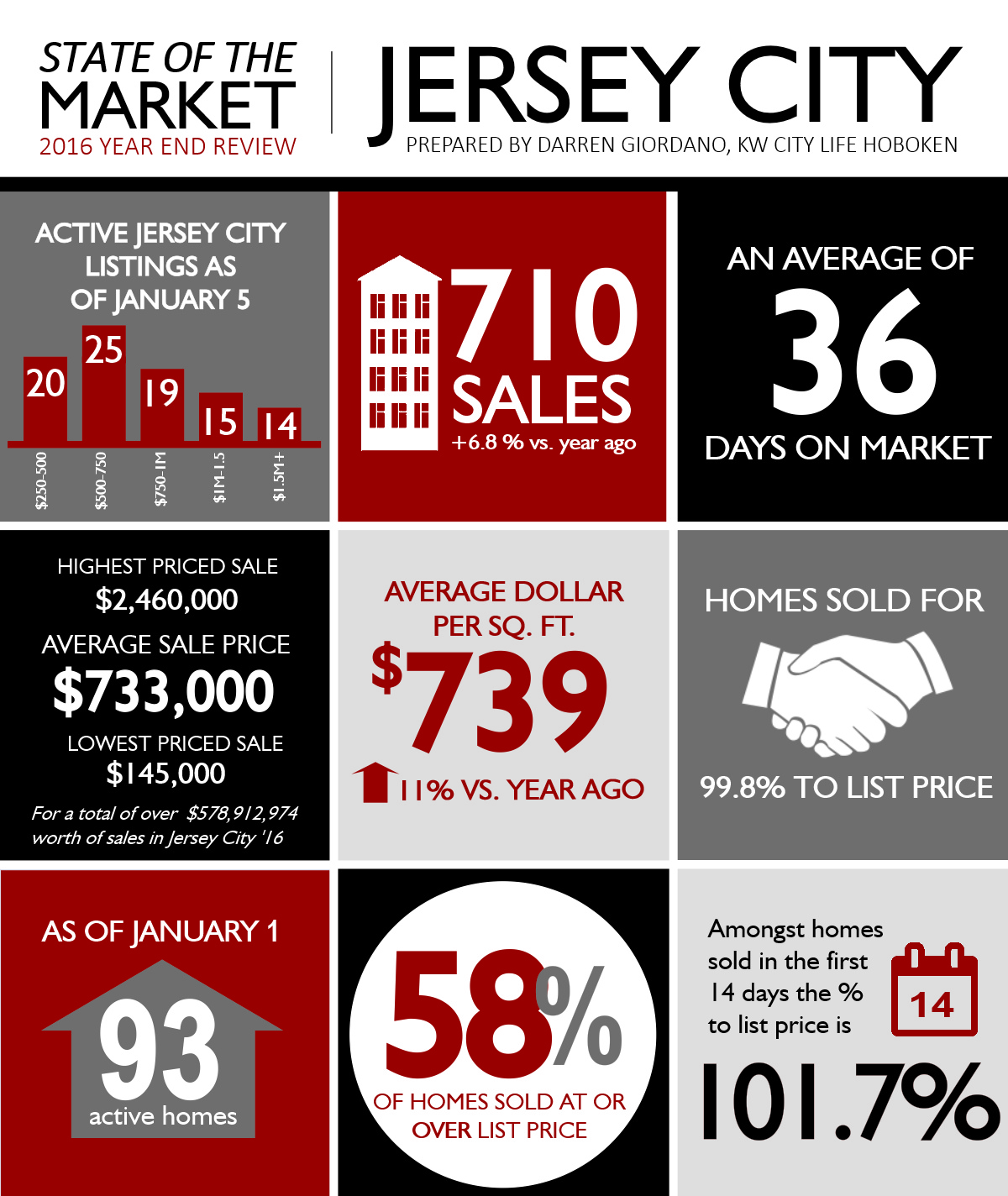 State of the Market - Jersey City 2016 Year End Review